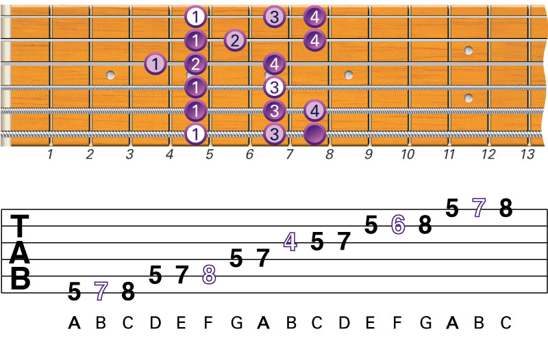 All The Guitar Scales Chart