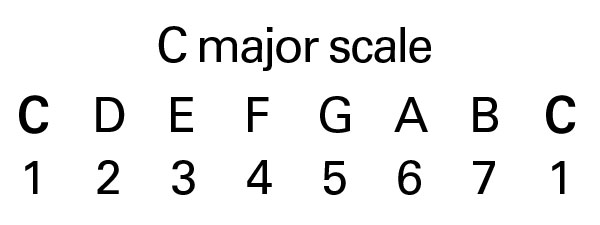 Basic Guitar Scales Chart