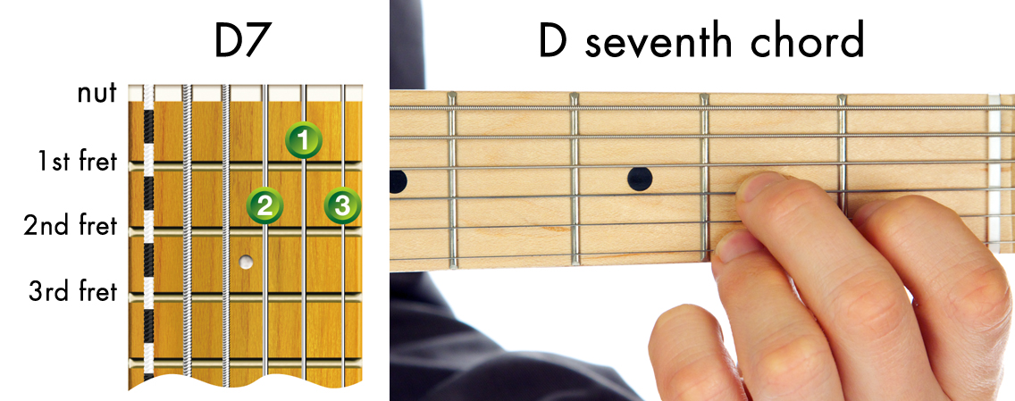 D7 Guitar Chord Chart