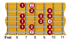 Guitar Modes - C Major Ionian Scale Diagram