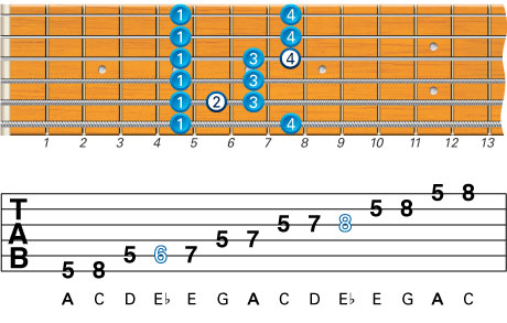 Beginner Guitar Scales Minor Blues