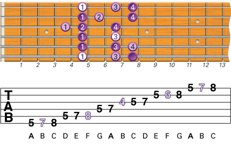 Beginner Guitar Scales - Natural Minor