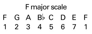 Transpose Music - F Major Scale Degrees