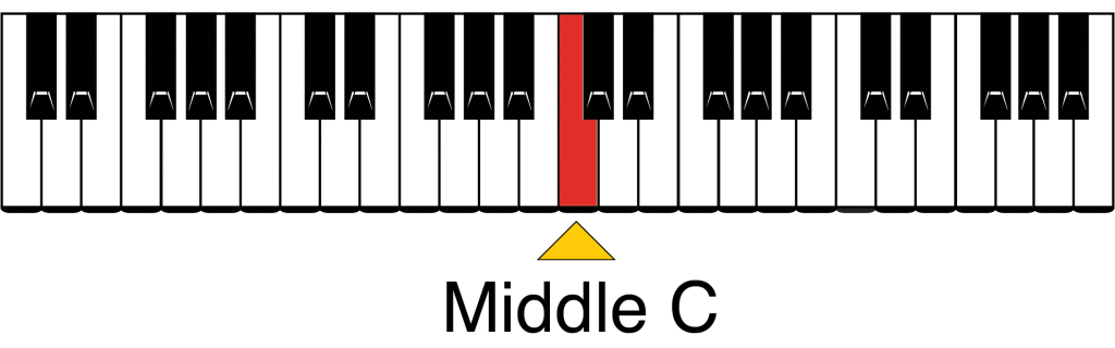 Easy Piano Chords - Location of Middle C on Keyboard