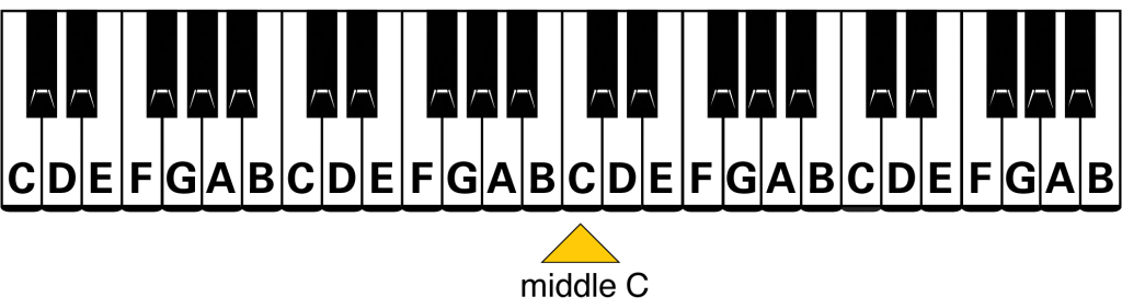 Easy Piano Chords - Notes on the Keyboard